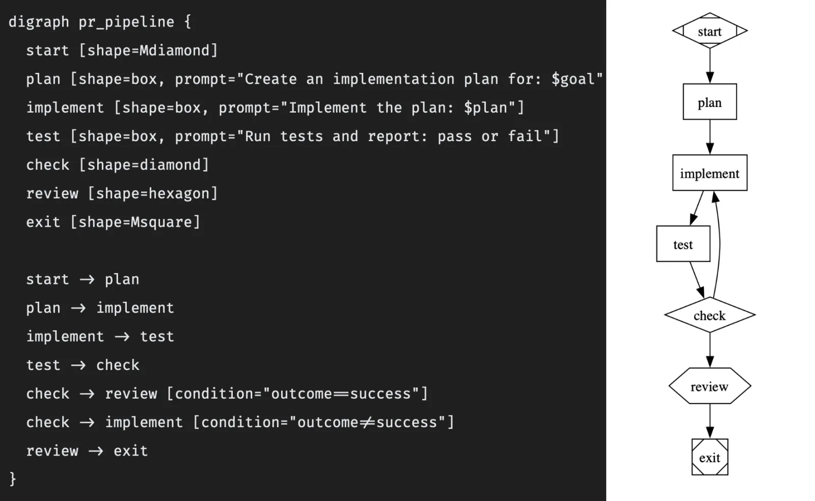 DOT source code for a PR pipeline alongside its rendered directed graph, showing start, plan, implement, test, check, review, and exit nodes