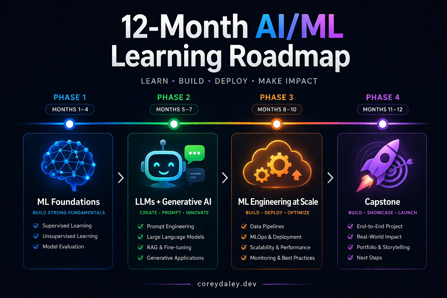 A 12-Month AI/ML Roadmap for Engineers Who Feel Behind